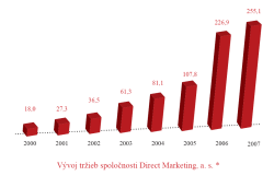 Turnover growth chart